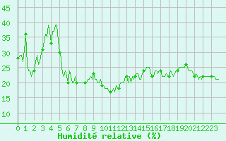 Courbe de l'humidit relative pour Boulc (26)