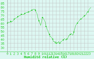 Courbe de l'humidit relative pour Saint-Antonin-du-Var (83)