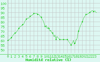 Courbe de l'humidit relative pour Croisette (62)