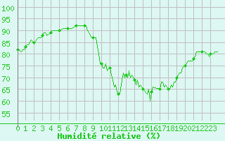 Courbe de l'humidit relative pour Saint-Haon (43)
