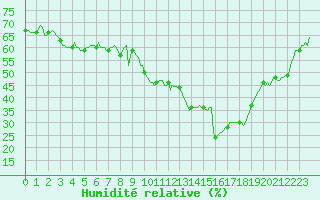 Courbe de l'humidit relative pour Puy-Saint-Pierre (05)