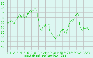Courbe de l'humidit relative pour Pordic (22)