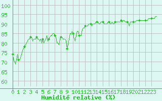 Courbe de l'humidit relative pour Saint-Vrand (69)