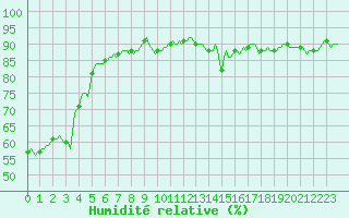 Courbe de l'humidit relative pour Vanclans (25)