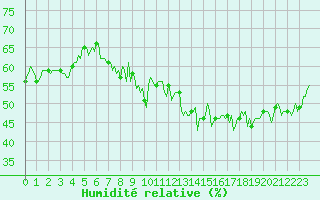 Courbe de l'humidit relative pour Grimentz (Sw)