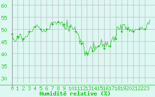 Courbe de l'humidit relative pour Chatelus-Malvaleix (23)