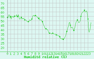 Courbe de l'humidit relative pour Lans-en-Vercors - Les Allires (38)