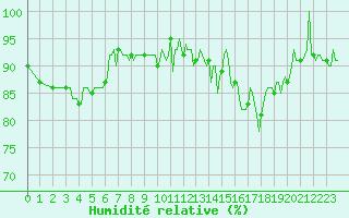 Courbe de l'humidit relative pour Trelly (50)