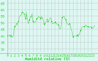 Courbe de l'humidit relative pour Castres-Nord (81)