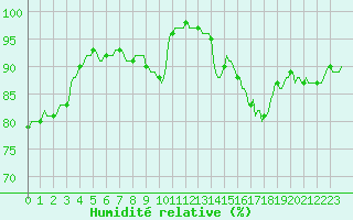 Courbe de l'humidit relative pour Ciudad Real (Esp)