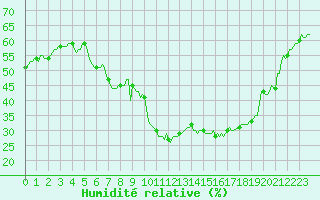 Courbe de l'humidit relative pour Puy-Saint-Pierre (05)