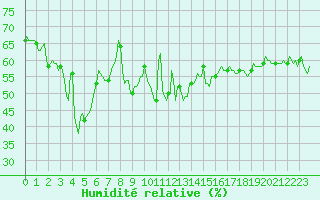 Courbe de l'humidit relative pour Brion (38)