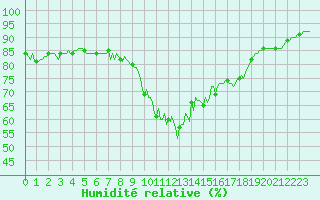 Courbe de l'humidit relative pour Cavalaire-sur-Mer (83)
