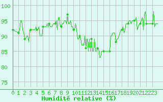 Courbe de l'humidit relative pour Ringendorf (67)