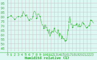 Courbe de l'humidit relative pour Saint-Jean-des-Ollires (63)