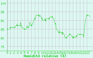 Courbe de l'humidit relative pour Mazinghem (62)