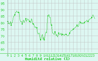Courbe de l'humidit relative pour Asnelles (14)