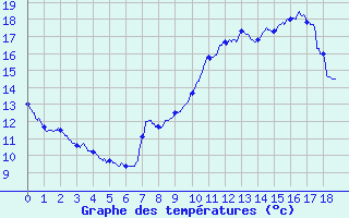 Courbe de tempratures pour Rouffach (68)