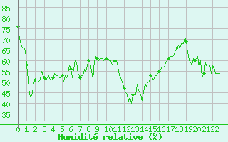 Courbe de l'humidit relative pour Rosis (34)