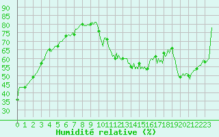 Courbe de l'humidit relative pour Nris-les-Bains (03)