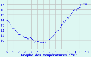 Courbe de tempratures pour Comps-sur-Artuby (83)