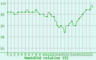 Courbe de l'humidit relative pour Sandillon (45)