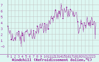 Courbe du refroidissement olien pour Triel-sur-Seine (78)