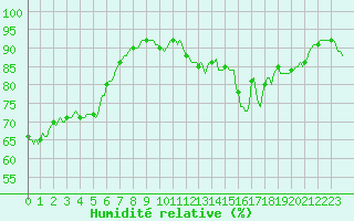 Courbe de l'humidit relative pour Varennes-le-Grand (71)