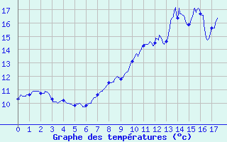 Courbe de tempratures pour Orville (36)