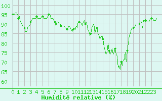 Courbe de l'humidit relative pour Rimbach-Prs-Masevaux (68)