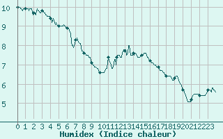 Courbe de l'humidex pour Beauvais (60)