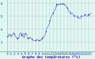 Courbe de tempratures pour Pontorson (50)