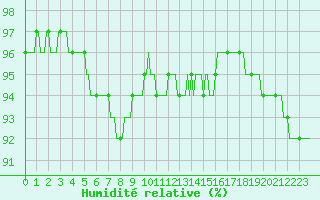 Courbe de l'humidit relative pour Rmering-ls-Puttelange (57)