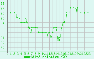 Courbe de l'humidit relative pour Mouilleron-le-Captif (85)