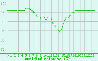 Courbe de l'humidit relative pour Lobbes (Be)