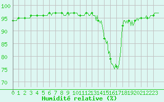 Courbe de l'humidit relative pour Saint-Germain-le-Guillaume (53)