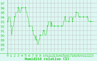 Courbe de l'humidit relative pour Bern (56)
