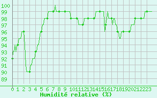 Courbe de l'humidit relative pour Tour-en-Sologne (41)