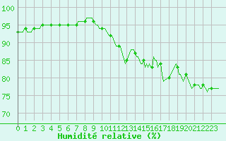 Courbe de l'humidit relative pour Pordic (22)