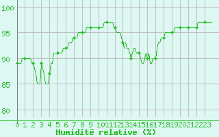 Courbe de l'humidit relative pour Ancey (21)
