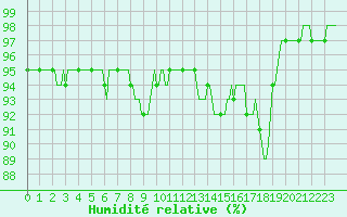 Courbe de l'humidit relative pour Senzeilles-Cerfontaine (Be)