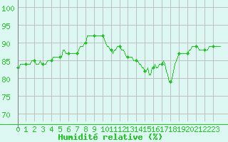 Courbe de l'humidit relative pour Laroque (34)