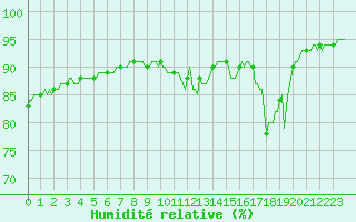 Courbe de l'humidit relative pour Bannay (18)