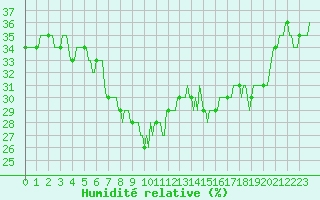 Courbe de l'humidit relative pour Roujan (34)