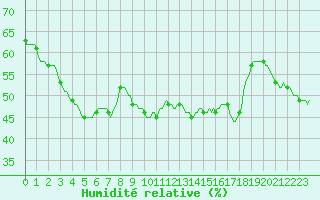 Courbe de l'humidit relative pour Violay (42)