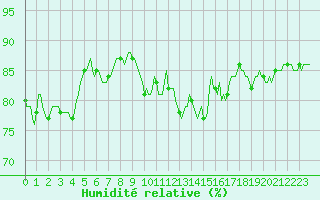 Courbe de l'humidit relative pour Woluwe-Saint-Pierre (Be)