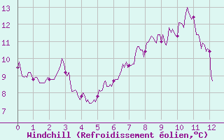 Courbe du refroidissement olien pour Le Buisson (48)