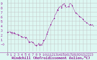 Courbe du refroidissement olien pour Ile de Groix (56)
