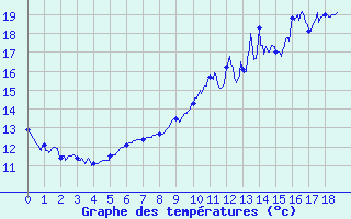 Courbe de tempratures pour Kappelkinger (57)