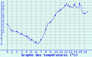 Courbe de tempratures pour Marmanhac (15)